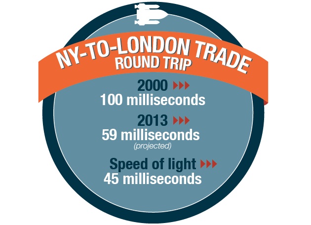 NY-TO-LONDON TRADE ROUND TRIP