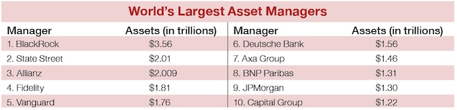 World’s Largest Asset Managers