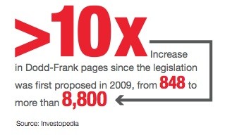 Increase in Dodd-Frank pages since the legislation