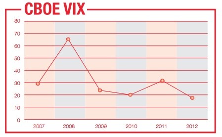 CBOE VIX volatility index