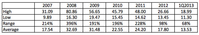 HART OF VIX LEVELS SOURCE CBOE