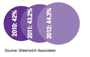 Equity trading market share of five largest bulge-bracket broker-dealers