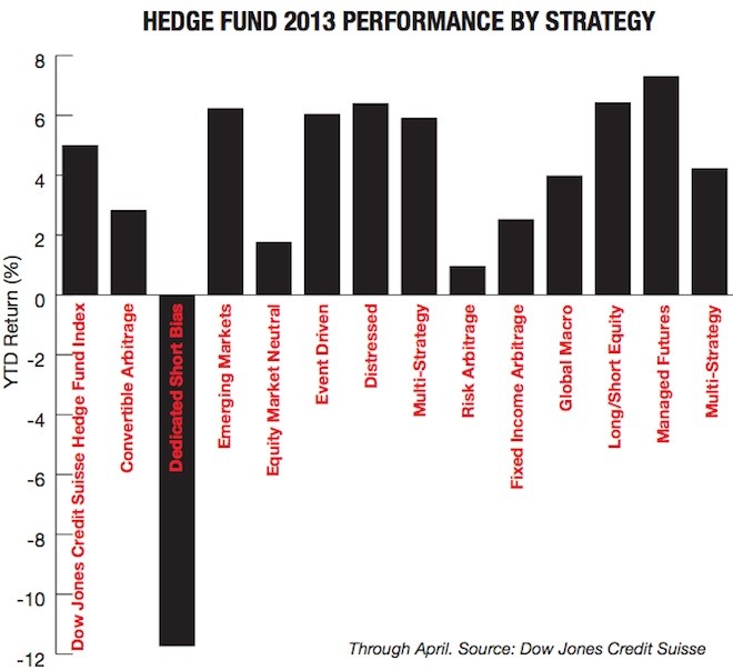 HEDGE FUND 2013 PERFORMANCE BY STRATEGY