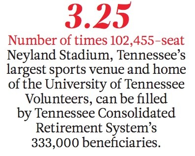 3.25Number of times 102,455-seat Neyland Stadium, Tennessee’s largest sports venue and home of the University of Tennessee Volunteers, can be filled by Tennessee Consolidated Retirement System’s 333,000 beneficiaries.