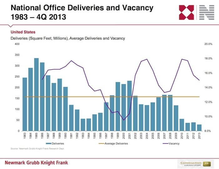 Commercial Office Construction, 1983 to present, at an all-time low