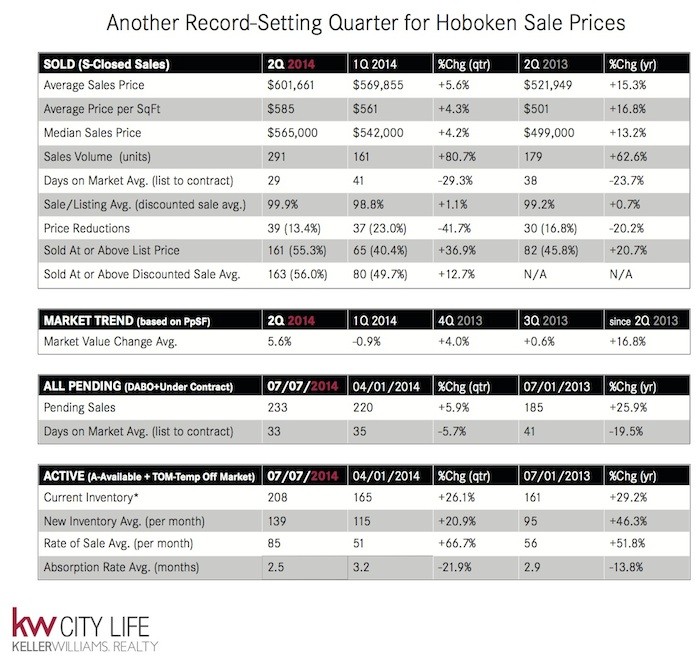 Another Record-Setting Quarter for Hoboken Sale Prices