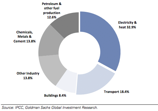 Electricity and transport dominate carbon emissions 