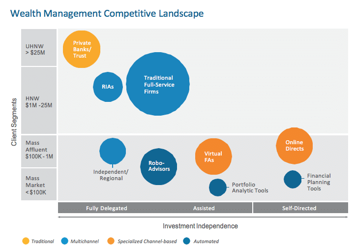 Wealth Management Competitive Landscape