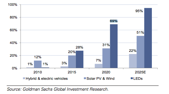 Four technologies are rapidly taking market share in lighting, power generation and automotives