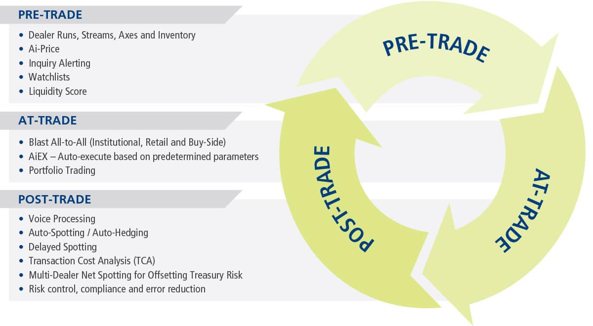 Run a deal. The trade Lifecycle. Пре ТРЕЙД. Trade Cycle картинки. Trade Dealer.