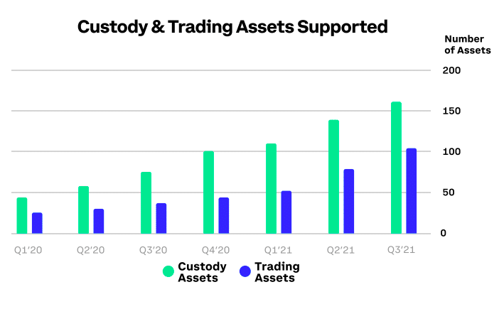 Brian armstrong, co-founder and chief executive of coinbase, said he is bullish on the crypto exchange’s institutional business which has been growing really well.