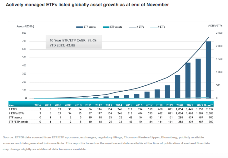 Bond And Active ETFs Poised To Grow In 2024 Global Trading