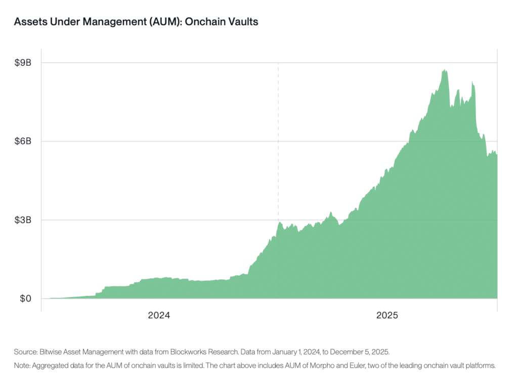 Vaults Emerge as 'Core Building Block' of Onchain Asset Management ...